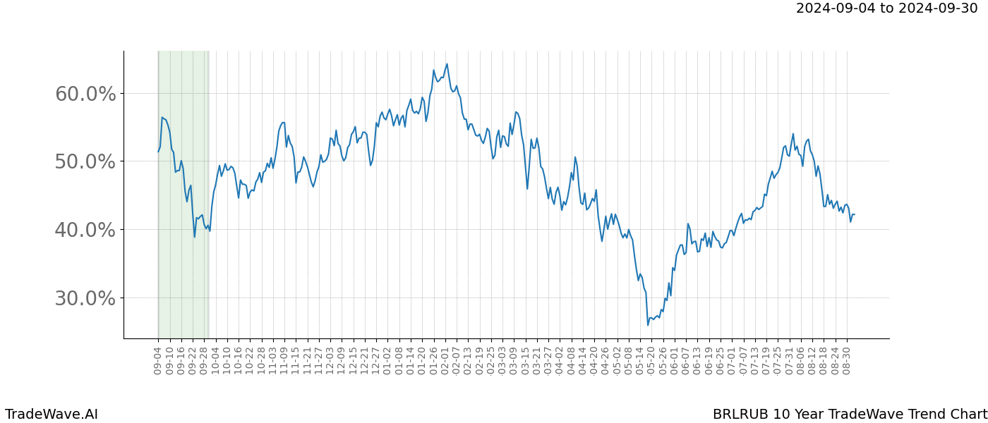 TradeWave Trend Chart BRLRUB shows the average trend of the financial instrument over the past 10 years.  Sharp uptrends and downtrends signal a potential TradeWave opportunity