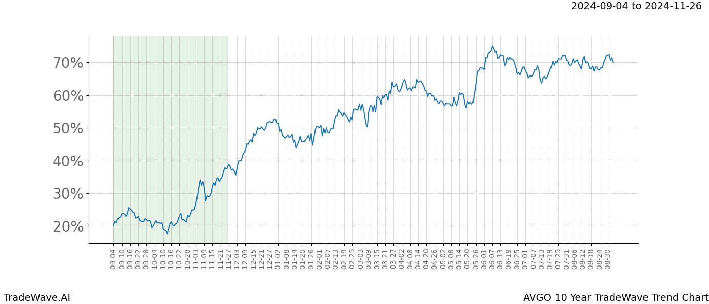 TradeWave Trend Chart AVGO shows the average trend of the financial instrument over the past 10 years.  Sharp uptrends and downtrends signal a potential TradeWave opportunity