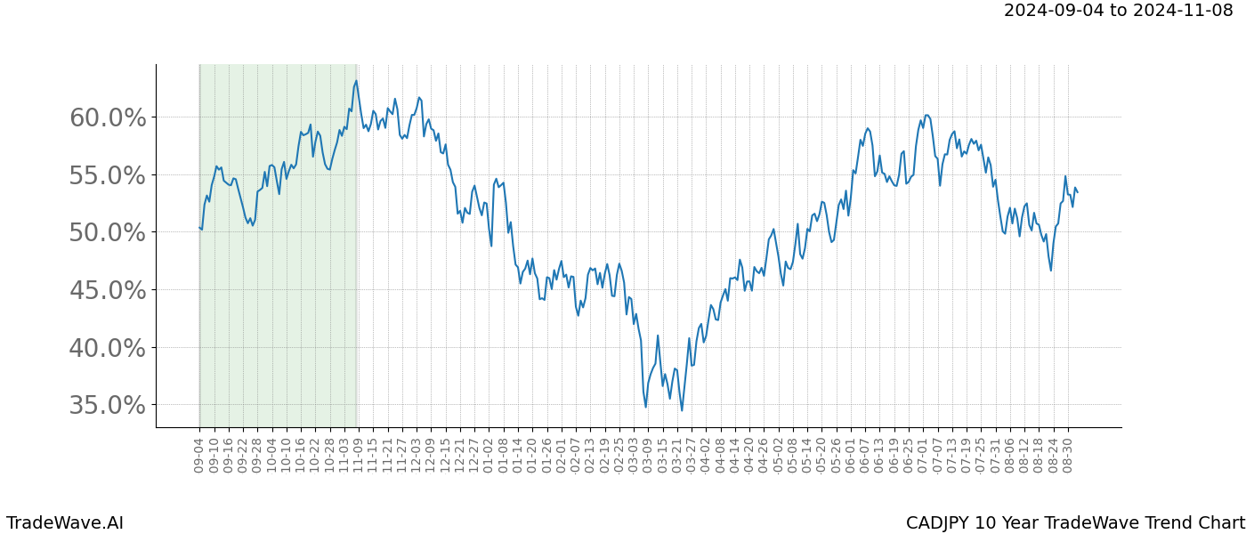 TradeWave Trend Chart CADJPY shows the average trend of the financial instrument over the past 10 years.  Sharp uptrends and downtrends signal a potential TradeWave opportunity