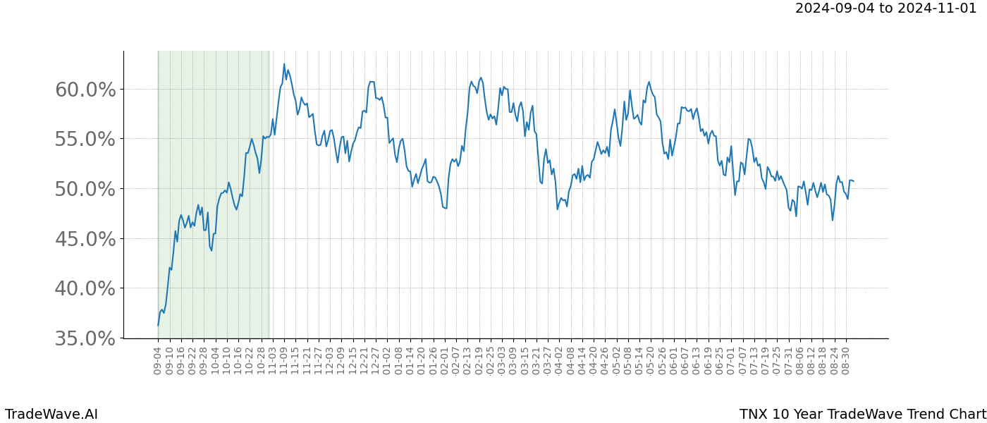 TradeWave Trend Chart TNX shows the average trend of the financial instrument over the past 10 years.  Sharp uptrends and downtrends signal a potential TradeWave opportunity