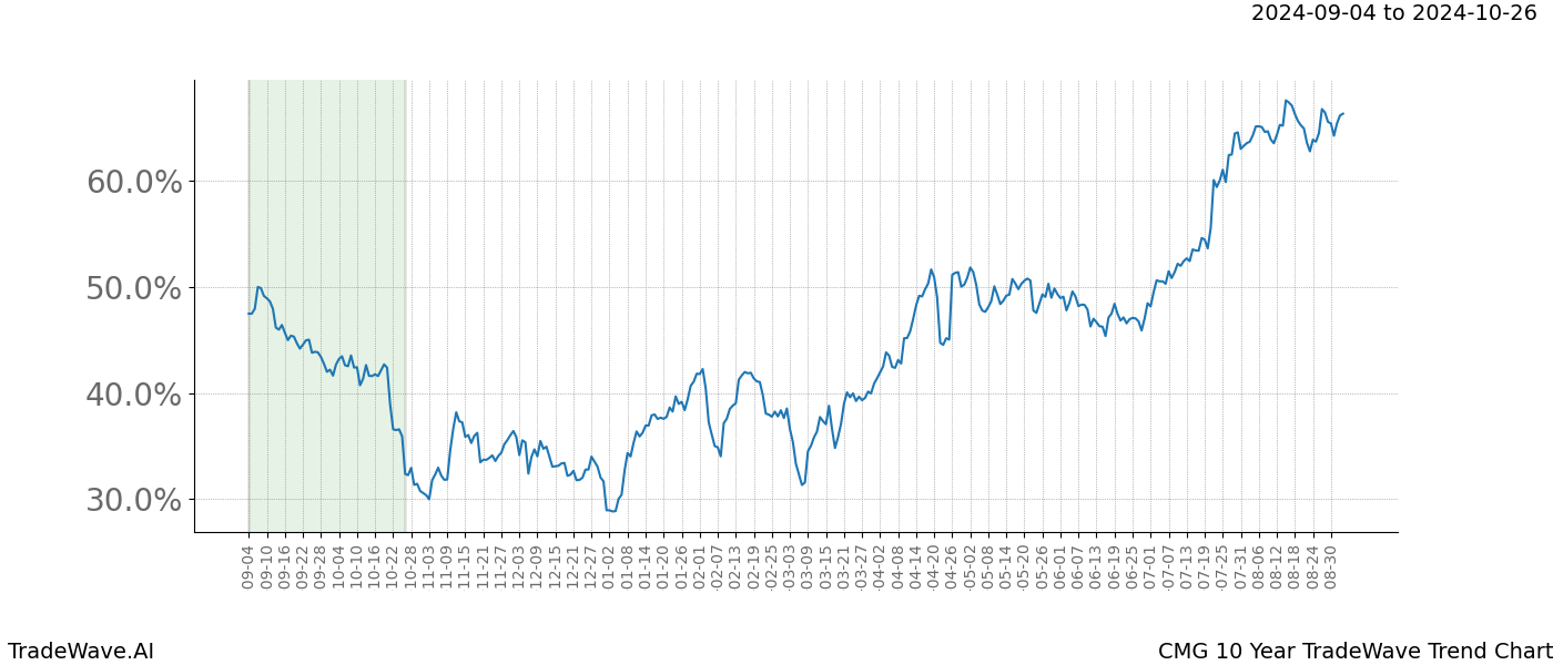 TradeWave Trend Chart CMG shows the average trend of the financial instrument over the past 10 years.  Sharp uptrends and downtrends signal a potential TradeWave opportunity