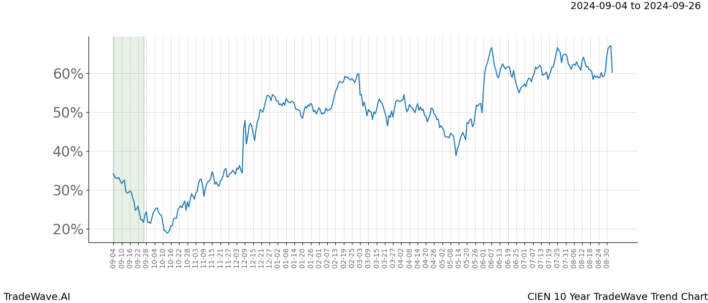 TradeWave Trend Chart CIEN shows the average trend of the financial instrument over the past 10 years.  Sharp uptrends and downtrends signal a potential TradeWave opportunity