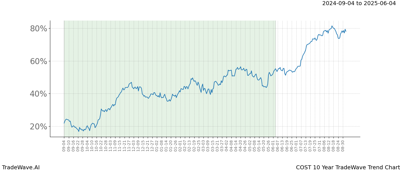 TradeWave Trend Chart COST shows the average trend of the financial instrument over the past 10 years.  Sharp uptrends and downtrends signal a potential TradeWave opportunity