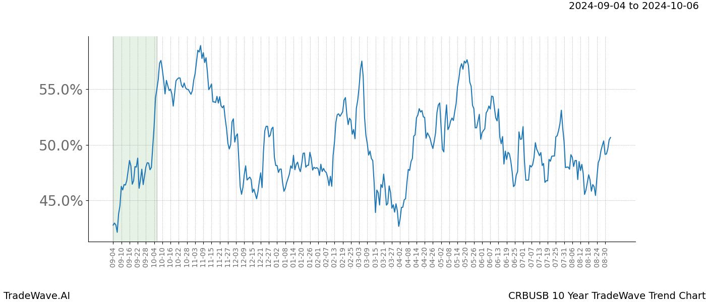 TradeWave Trend Chart CRBUSB shows the average trend of the financial instrument over the past 10 years.  Sharp uptrends and downtrends signal a potential TradeWave opportunity