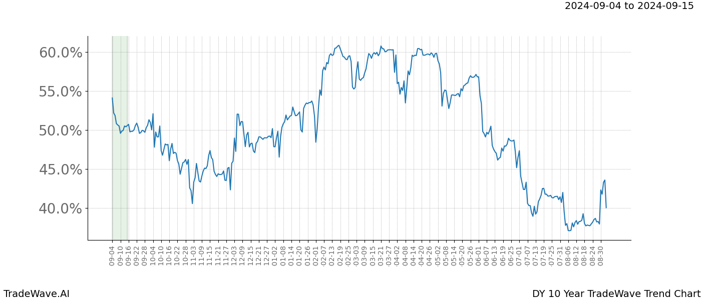 TradeWave Trend Chart DY shows the average trend of the financial instrument over the past 10 years.  Sharp uptrends and downtrends signal a potential TradeWave opportunity