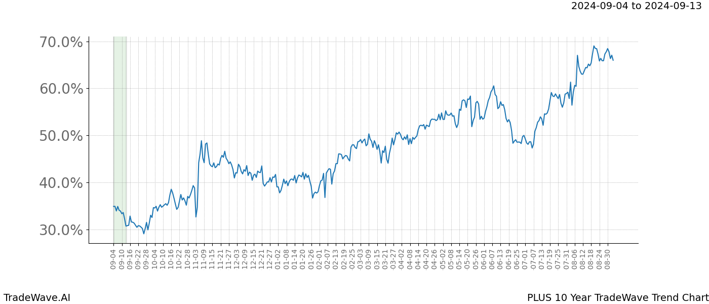 TradeWave Trend Chart PLUS shows the average trend of the financial instrument over the past 10 years.  Sharp uptrends and downtrends signal a potential TradeWave opportunity