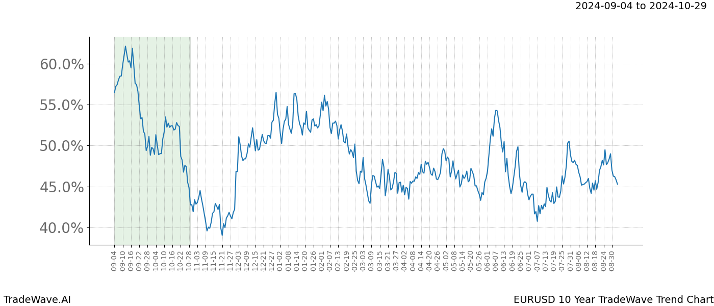 TradeWave Trend Chart EURUSD shows the average trend of the financial instrument over the past 10 years.  Sharp uptrends and downtrends signal a potential TradeWave opportunity