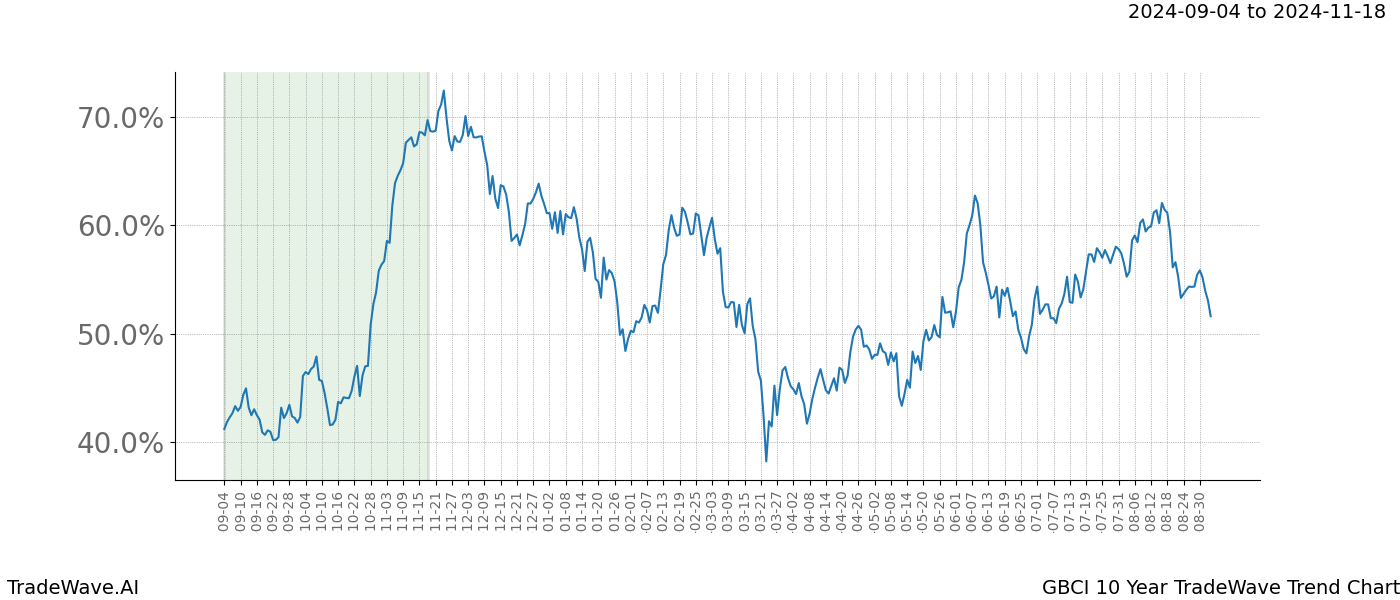 TradeWave Trend Chart GBCI shows the average trend of the financial instrument over the past 10 years.  Sharp uptrends and downtrends signal a potential TradeWave opportunity