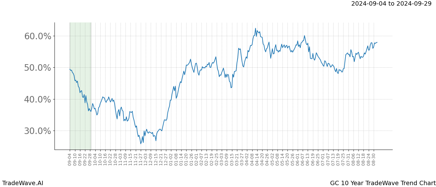 TradeWave Trend Chart GC shows the average trend of the financial instrument over the past 10 years.  Sharp uptrends and downtrends signal a potential TradeWave opportunity