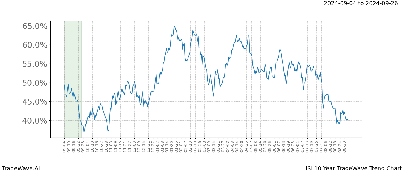 TradeWave Trend Chart HSI shows the average trend of the financial instrument over the past 10 years.  Sharp uptrends and downtrends signal a potential TradeWave opportunity