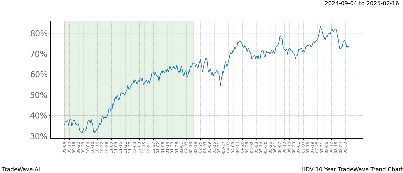 TradeWave Trend Chart HDV shows the average trend of the financial instrument over the past 10 years.  Sharp uptrends and downtrends signal a potential TradeWave opportunity