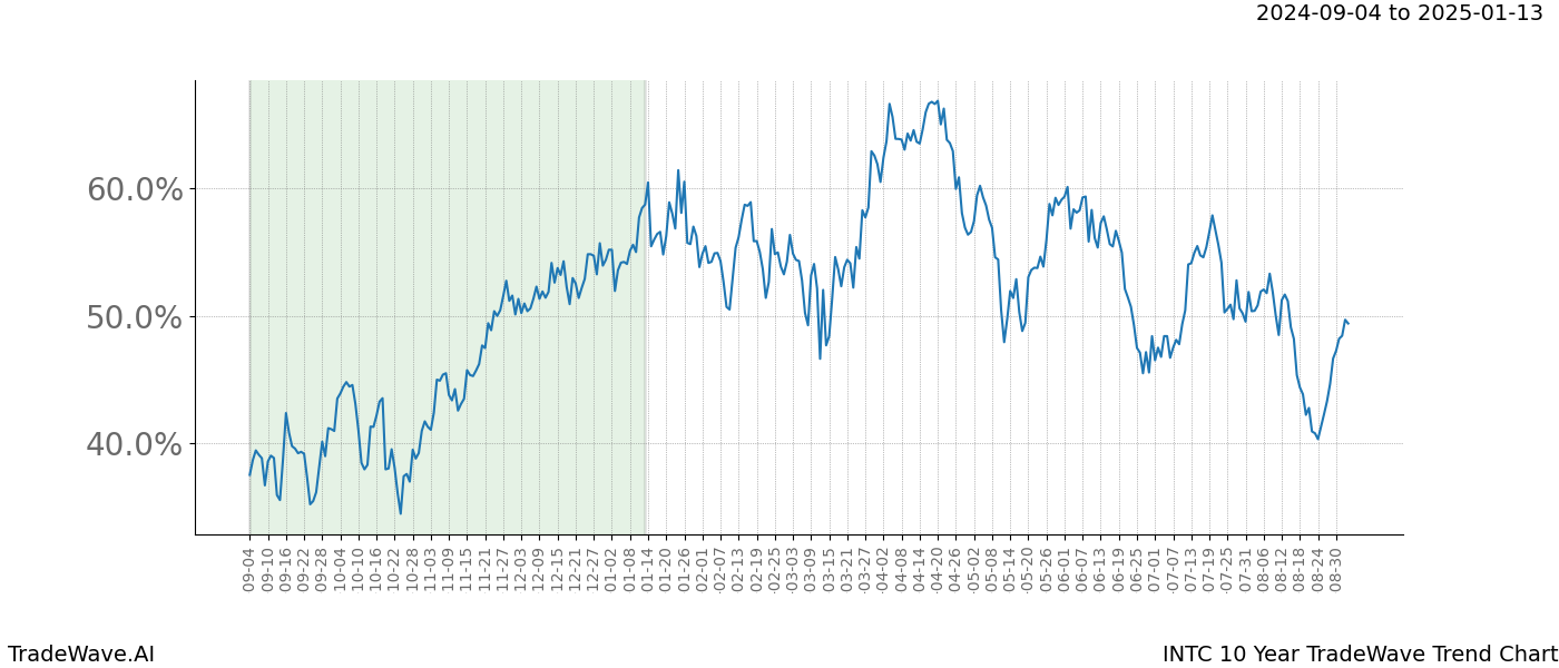 TradeWave Trend Chart INTC shows the average trend of the financial instrument over the past 10 years.  Sharp uptrends and downtrends signal a potential TradeWave opportunity