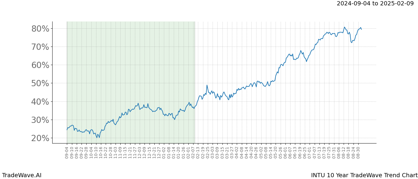 TradeWave Trend Chart INTU shows the average trend of the financial instrument over the past 10 years.  Sharp uptrends and downtrends signal a potential TradeWave opportunity