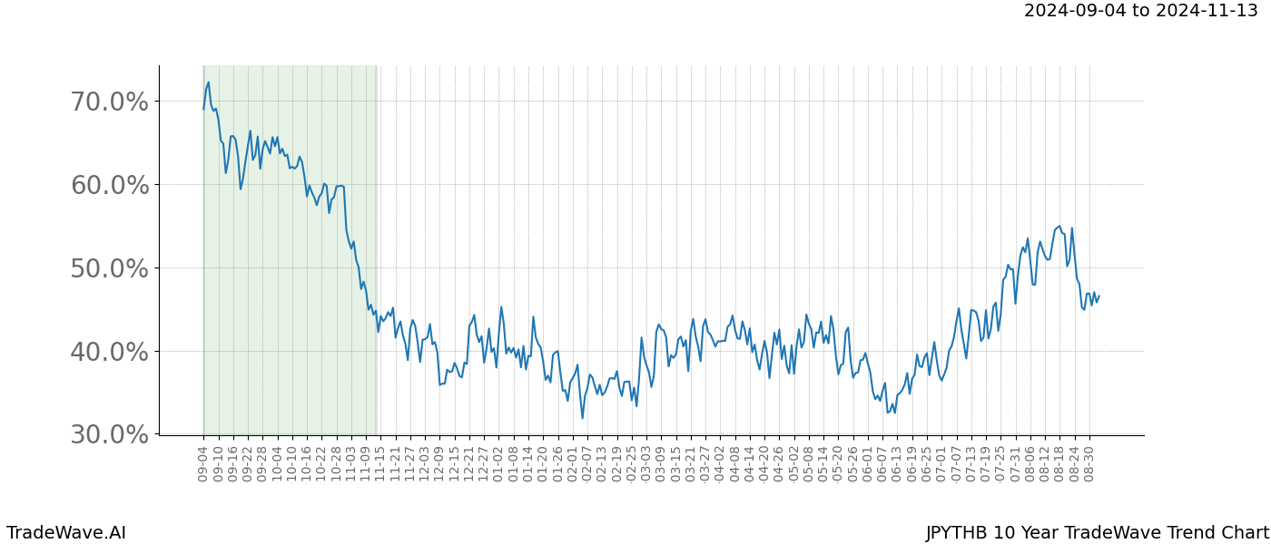 TradeWave Trend Chart JPYTHB shows the average trend of the financial instrument over the past 10 years.  Sharp uptrends and downtrends signal a potential TradeWave opportunity