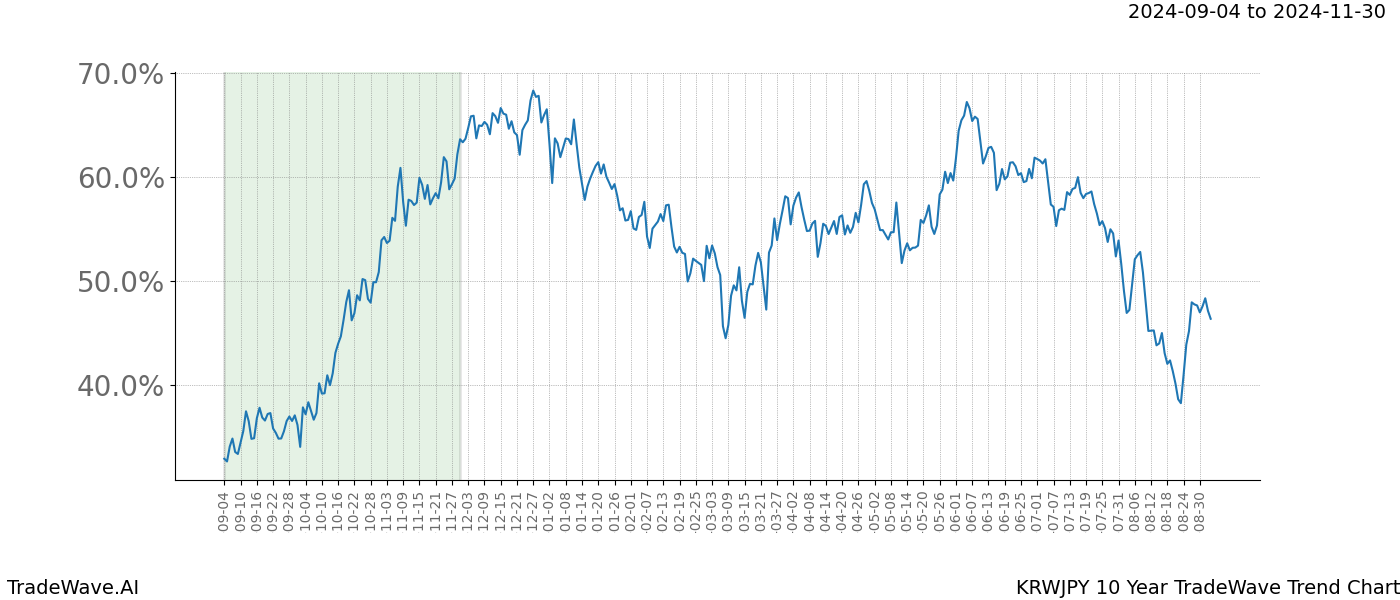 TradeWave Trend Chart KRWJPY shows the average trend of the financial instrument over the past 10 years.  Sharp uptrends and downtrends signal a potential TradeWave opportunity