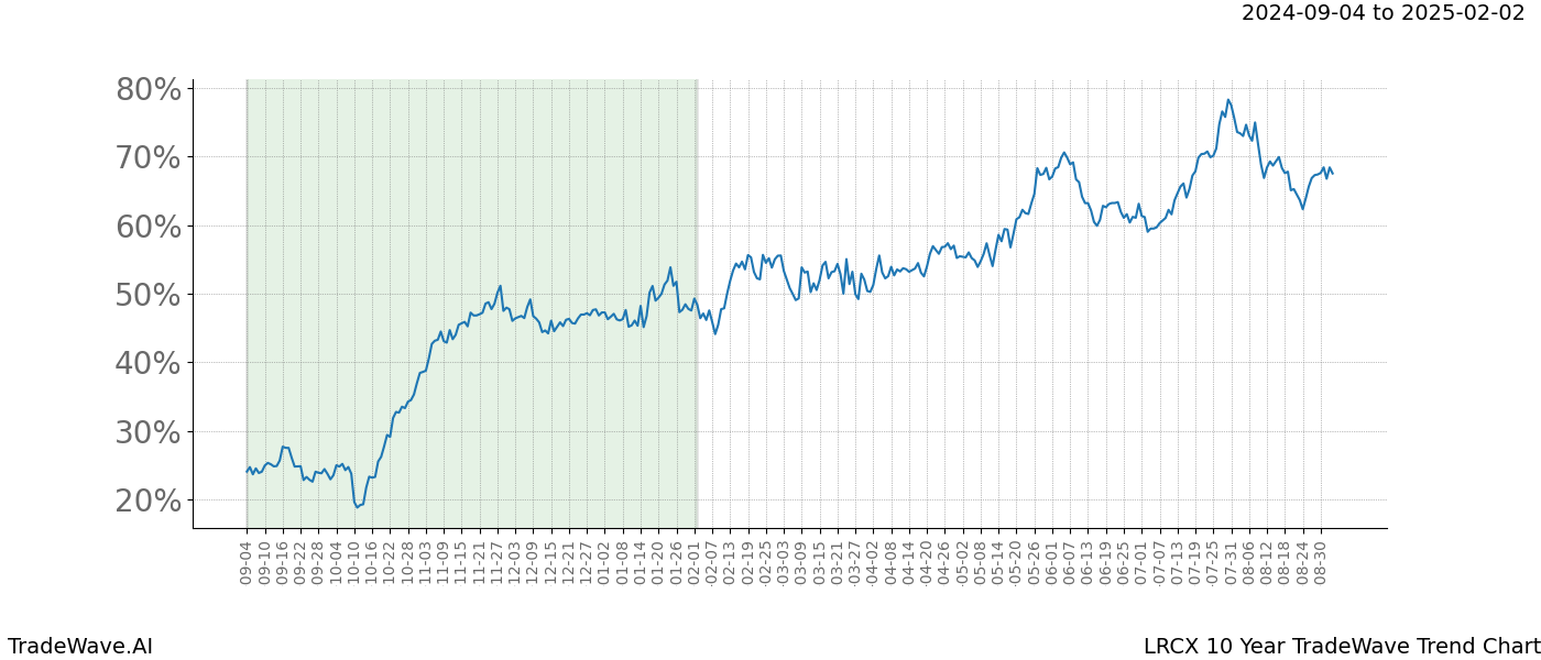 TradeWave Trend Chart LRCX shows the average trend of the financial instrument over the past 10 years.  Sharp uptrends and downtrends signal a potential TradeWave opportunity