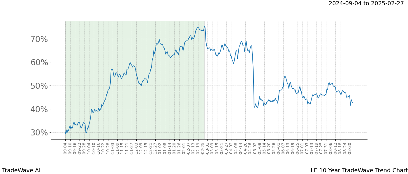 TradeWave Trend Chart LE shows the average trend of the financial instrument over the past 10 years.  Sharp uptrends and downtrends signal a potential TradeWave opportunity