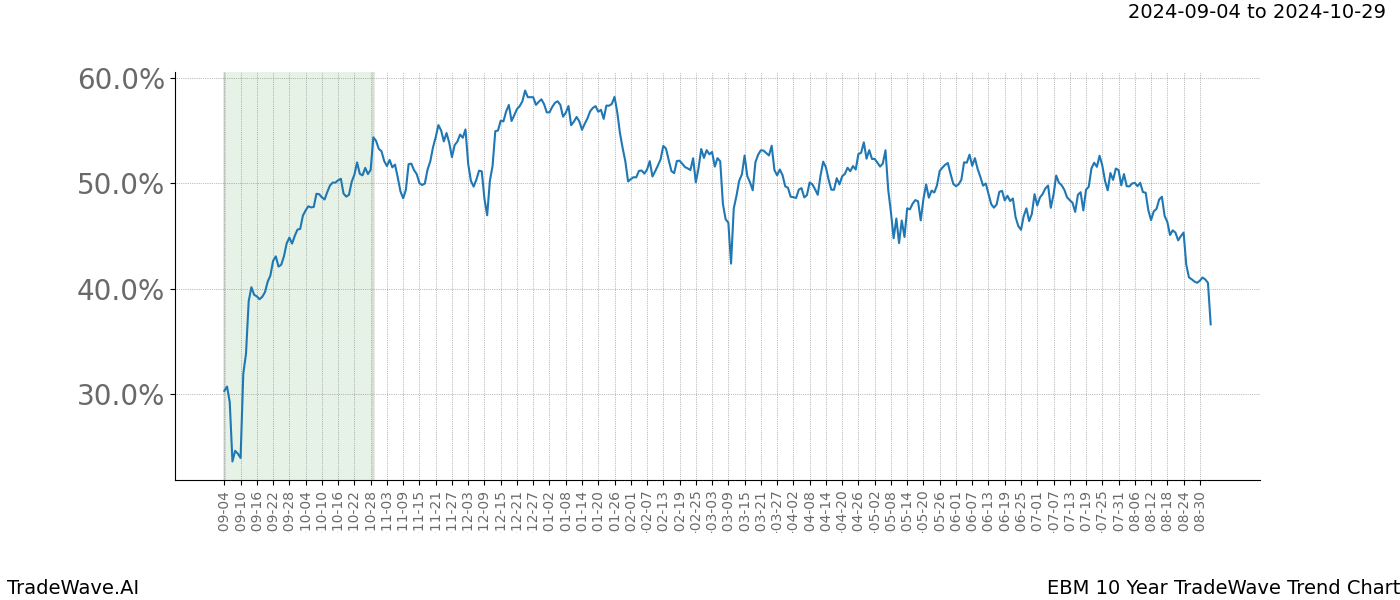 TradeWave Trend Chart EBM shows the average trend of the financial instrument over the past 10 years.  Sharp uptrends and downtrends signal a potential TradeWave opportunity