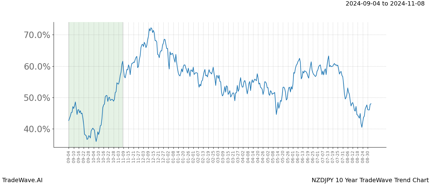 TradeWave Trend Chart NZDJPY shows the average trend of the financial instrument over the past 10 years.  Sharp uptrends and downtrends signal a potential TradeWave opportunity