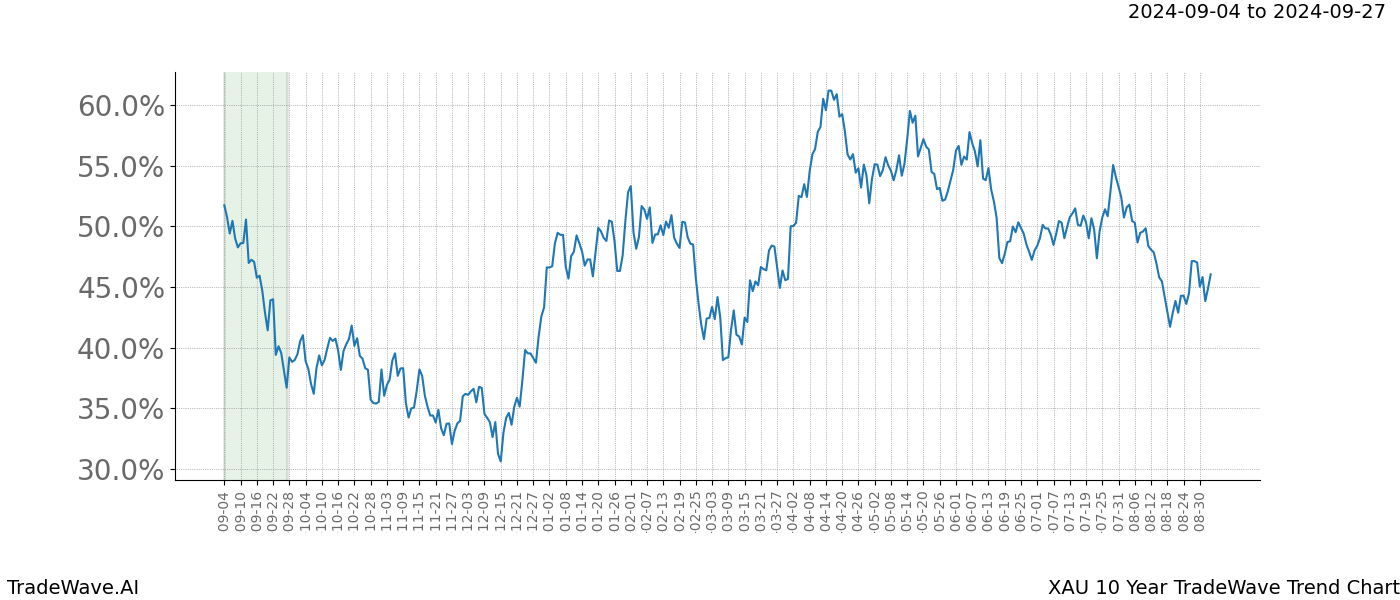 TradeWave Trend Chart XAU shows the average trend of the financial instrument over the past 10 years.  Sharp uptrends and downtrends signal a potential TradeWave opportunity