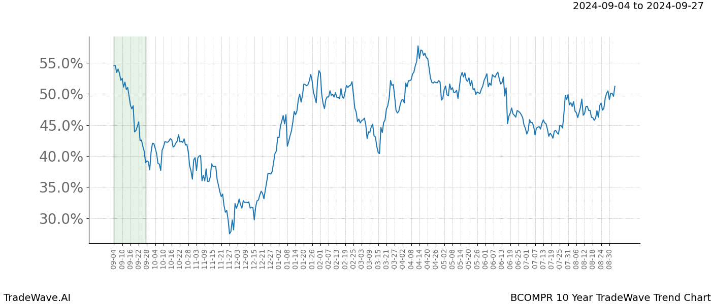 TradeWave Trend Chart BCOMPR shows the average trend of the financial instrument over the past 10 years.  Sharp uptrends and downtrends signal a potential TradeWave opportunity