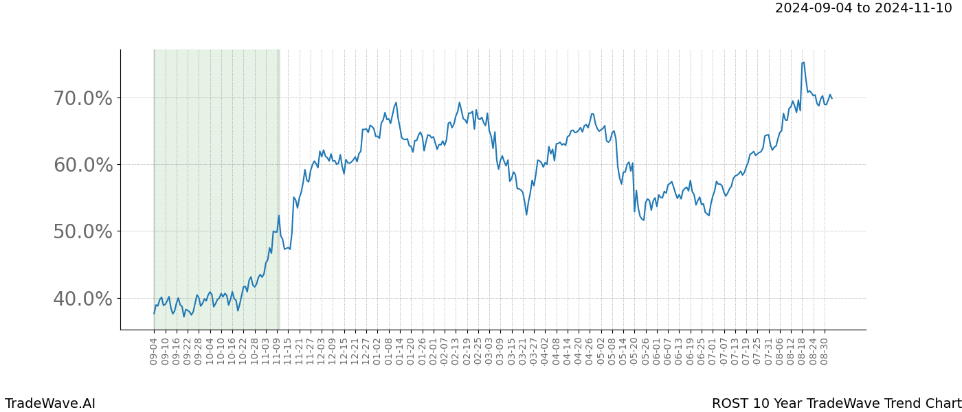 TradeWave Trend Chart ROST shows the average trend of the financial instrument over the past 10 years.  Sharp uptrends and downtrends signal a potential TradeWave opportunity