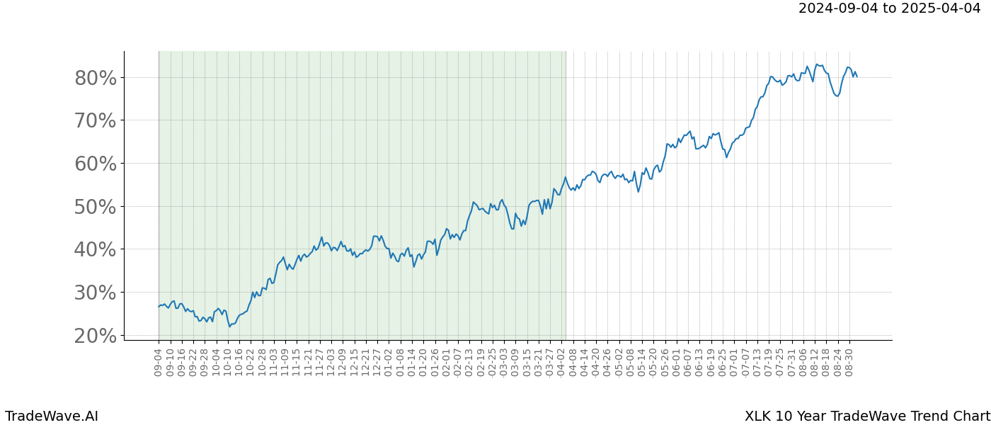 TradeWave Trend Chart XLK shows the average trend of the financial instrument over the past 10 years.  Sharp uptrends and downtrends signal a potential TradeWave opportunity