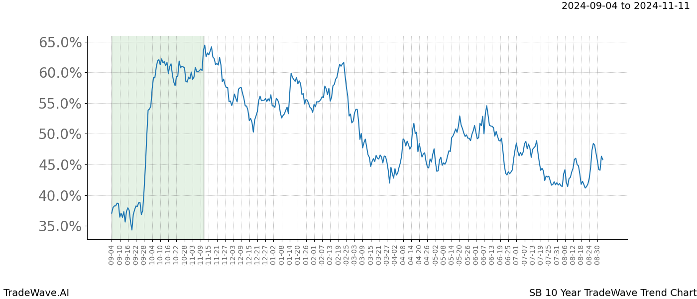 TradeWave Trend Chart SB shows the average trend of the financial instrument over the past 10 years.  Sharp uptrends and downtrends signal a potential TradeWave opportunity