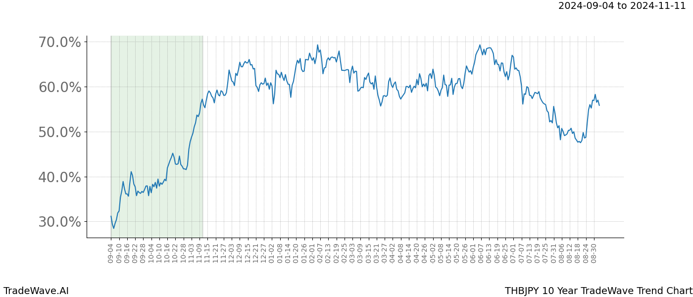 TradeWave Trend Chart THBJPY shows the average trend of the financial instrument over the past 10 years.  Sharp uptrends and downtrends signal a potential TradeWave opportunity