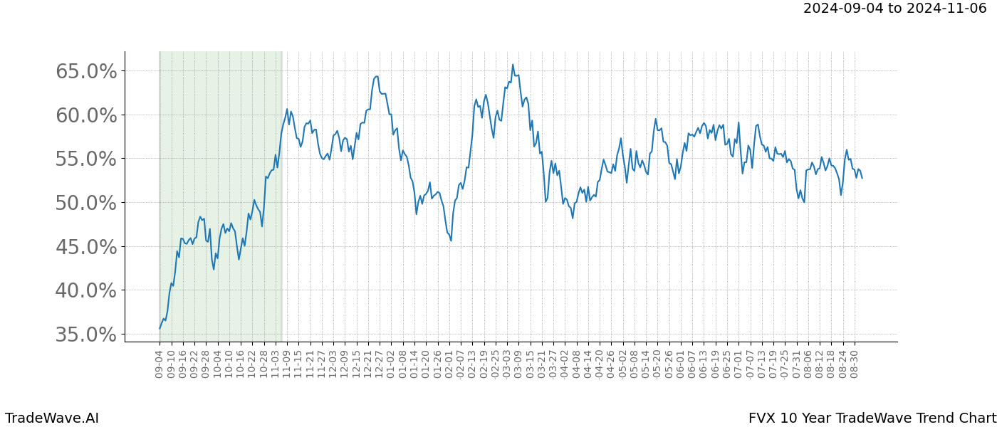 TradeWave Trend Chart FVX shows the average trend of the financial instrument over the past 10 years.  Sharp uptrends and downtrends signal a potential TradeWave opportunity