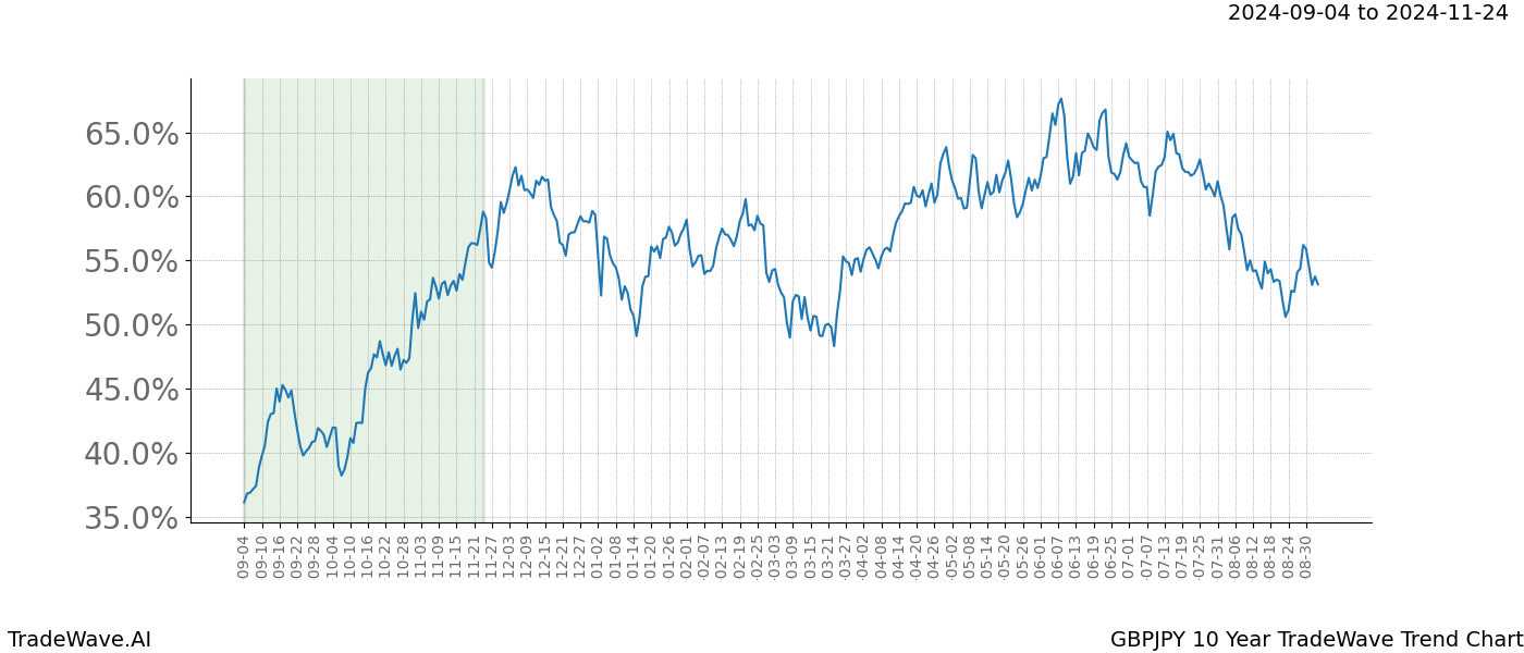 TradeWave Trend Chart GBPJPY shows the average trend of the financial instrument over the past 10 years.  Sharp uptrends and downtrends signal a potential TradeWave opportunity