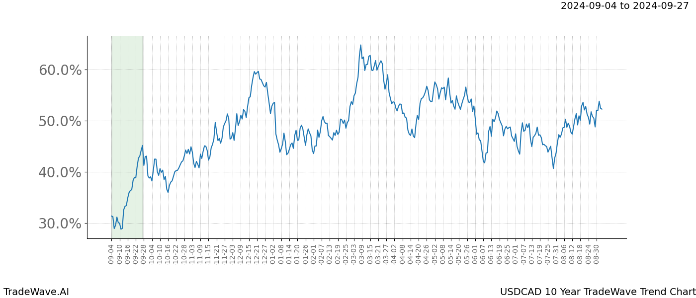 TradeWave Trend Chart USDCAD shows the average trend of the financial instrument over the past 10 years.  Sharp uptrends and downtrends signal a potential TradeWave opportunity