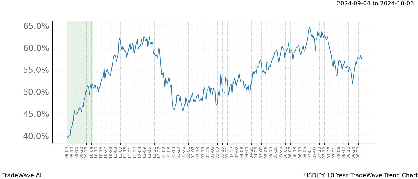 TradeWave Trend Chart USDJPY shows the average trend of the financial instrument over the past 10 years.  Sharp uptrends and downtrends signal a potential TradeWave opportunity