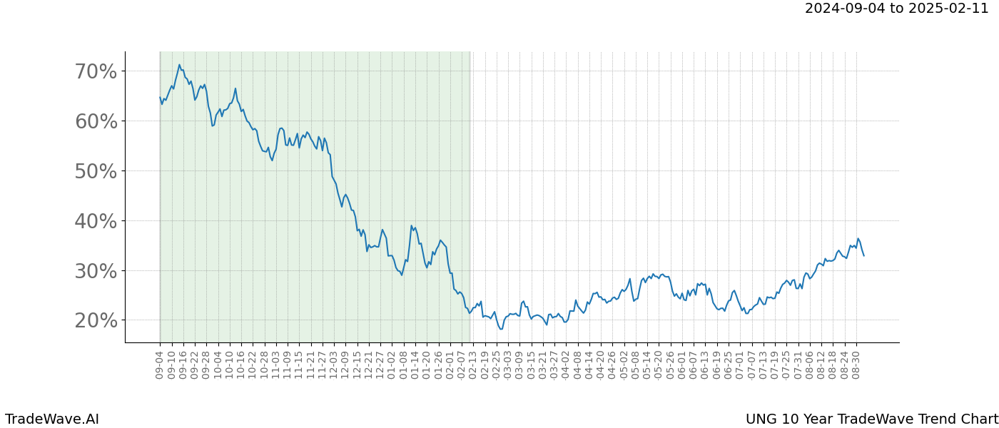 TradeWave Trend Chart UNG shows the average trend of the financial instrument over the past 10 years.  Sharp uptrends and downtrends signal a potential TradeWave opportunity