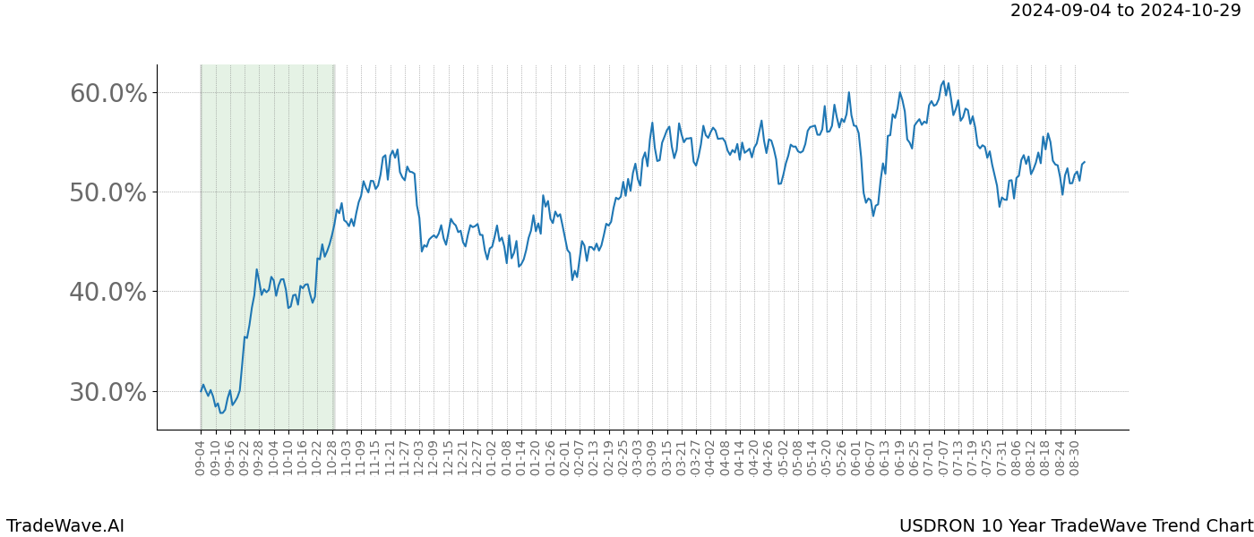 TradeWave Trend Chart USDRON shows the average trend of the financial instrument over the past 10 years.  Sharp uptrends and downtrends signal a potential TradeWave opportunity