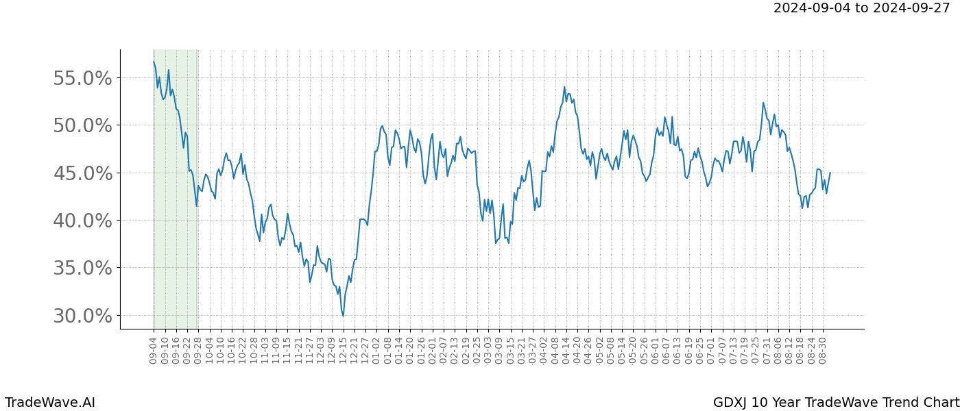 TradeWave Trend Chart GDXJ shows the average trend of the financial instrument over the past 10 years.  Sharp uptrends and downtrends signal a potential TradeWave opportunity