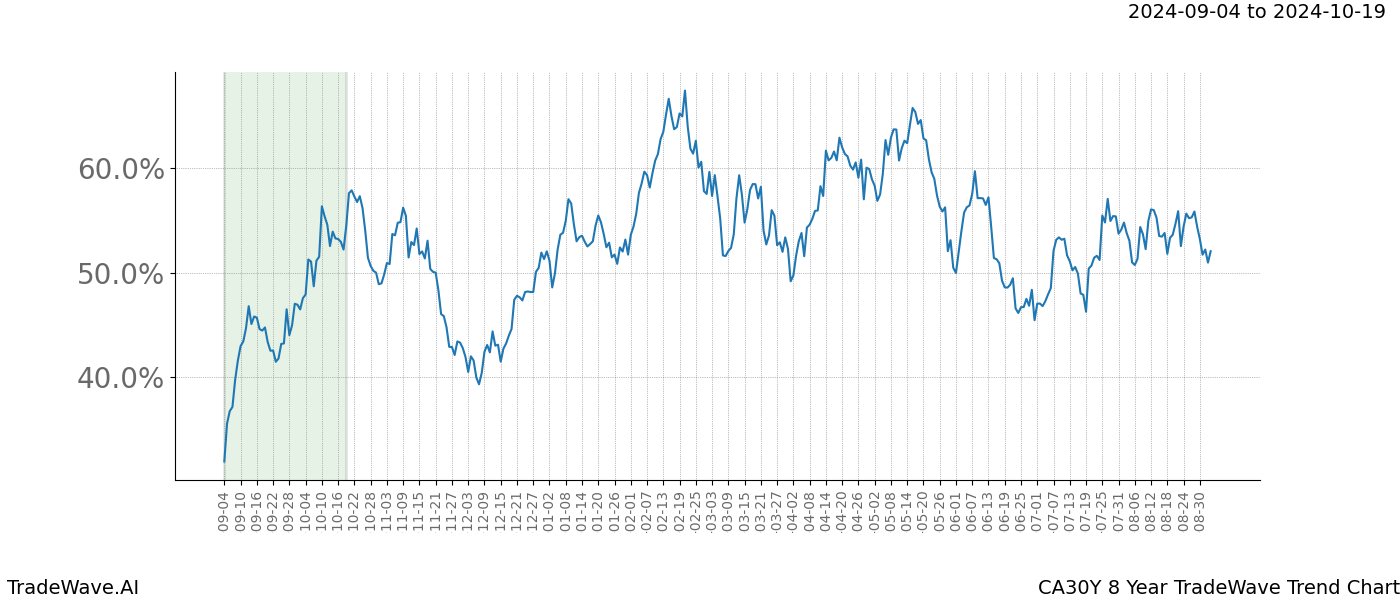 TradeWave Trend Chart CA30Y shows the average trend of the financial instrument over the past 8 years.  Sharp uptrends and downtrends signal a potential TradeWave opportunity