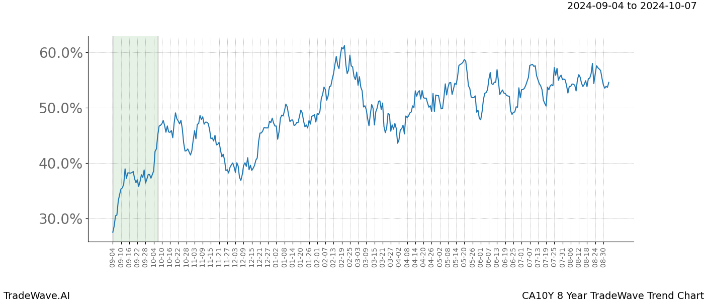 TradeWave Trend Chart CA10Y shows the average trend of the financial instrument over the past 8 years.  Sharp uptrends and downtrends signal a potential TradeWave opportunity