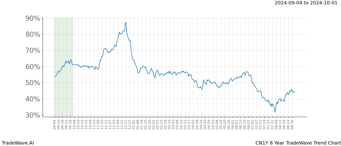 TradeWave Trend Chart CN1Y shows the average trend of the financial instrument over the past 8 years.  Sharp uptrends and downtrends signal a potential TradeWave opportunity