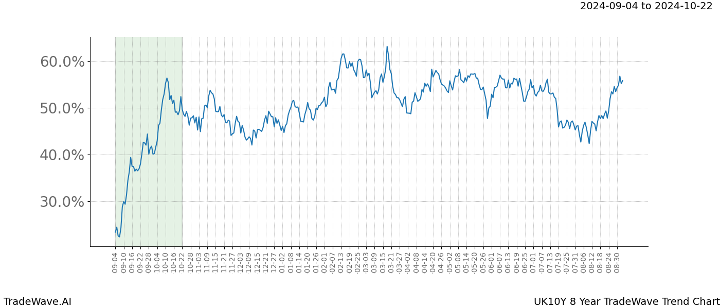 TradeWave Trend Chart UK10Y shows the average trend of the financial instrument over the past 8 years.  Sharp uptrends and downtrends signal a potential TradeWave opportunity