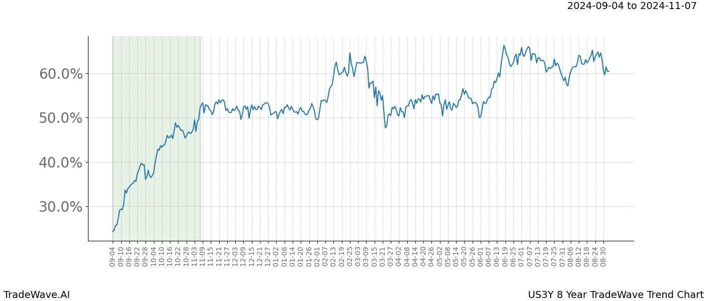 TradeWave Trend Chart US3Y shows the average trend of the financial instrument over the past 8 years.  Sharp uptrends and downtrends signal a potential TradeWave opportunity