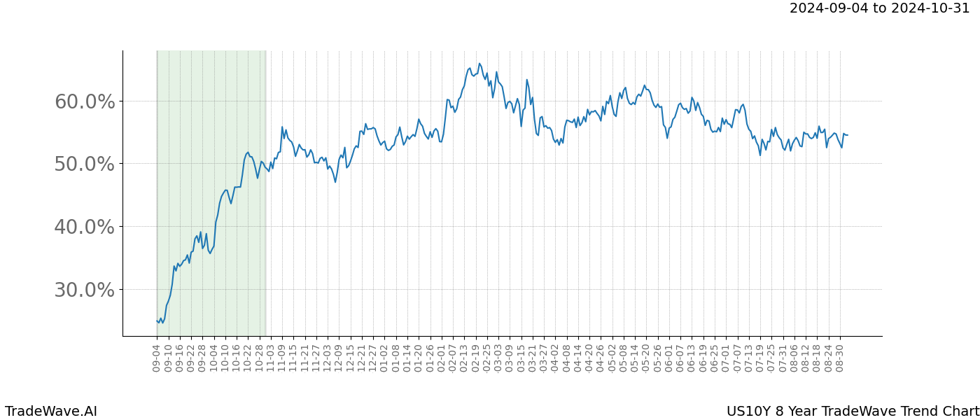 TradeWave Trend Chart US10Y shows the average trend of the financial instrument over the past 8 years.  Sharp uptrends and downtrends signal a potential TradeWave opportunity