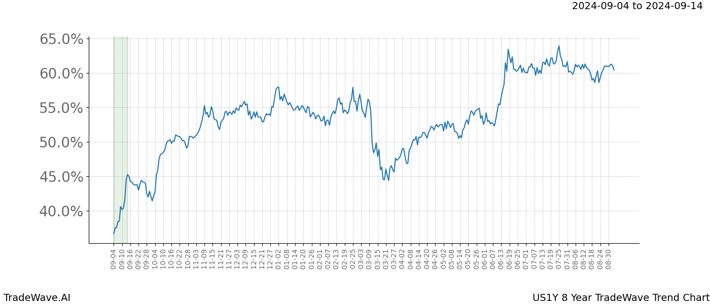 TradeWave Trend Chart US1Y shows the average trend of the financial instrument over the past 8 years.  Sharp uptrends and downtrends signal a potential TradeWave opportunity