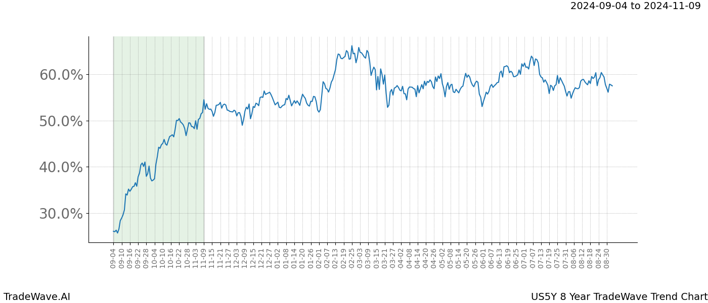 TradeWave Trend Chart US5Y shows the average trend of the financial instrument over the past 8 years.  Sharp uptrends and downtrends signal a potential TradeWave opportunity