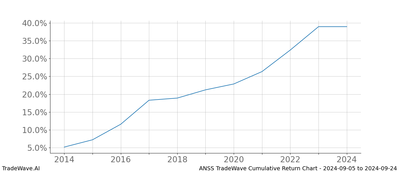 Cumulative chart ANSS for date range: 2024-09-05 to 2024-09-24 - this chart shows the cumulative return of the TradeWave opportunity date range for ANSS when bought on 2024-09-05 and sold on 2024-09-24 - this percent chart shows the capital growth for the date range over the past 10 years 