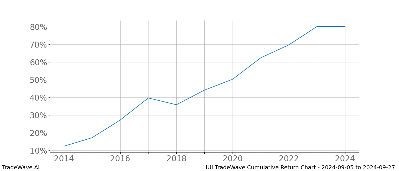 Cumulative chart HUI for date range: 2024-09-05 to 2024-09-27 - this chart shows the cumulative return of the TradeWave opportunity date range for HUI when bought on 2024-09-05 and sold on 2024-09-27 - this percent chart shows the capital growth for the date range over the past 10 years 