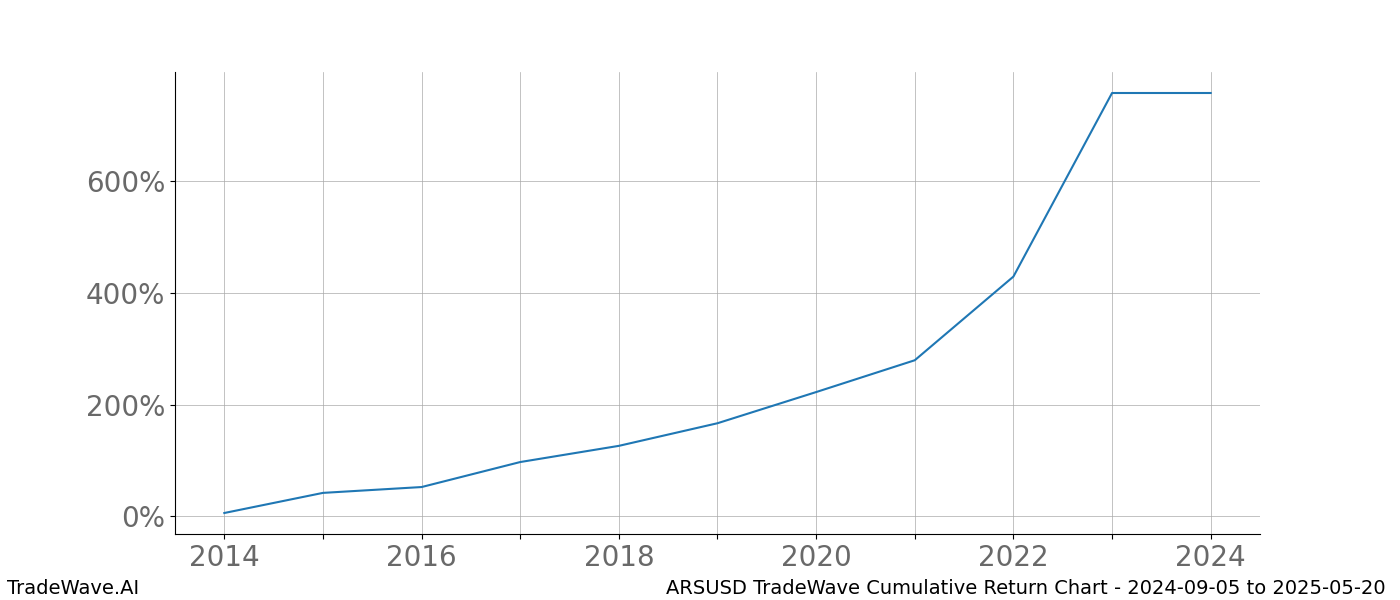 Cumulative chart ARSUSD for date range: 2024-09-05 to 2025-05-20 - this chart shows the cumulative return of the TradeWave opportunity date range for ARSUSD when bought on 2024-09-05 and sold on 2025-05-20 - this percent chart shows the capital growth for the date range over the past 10 years 