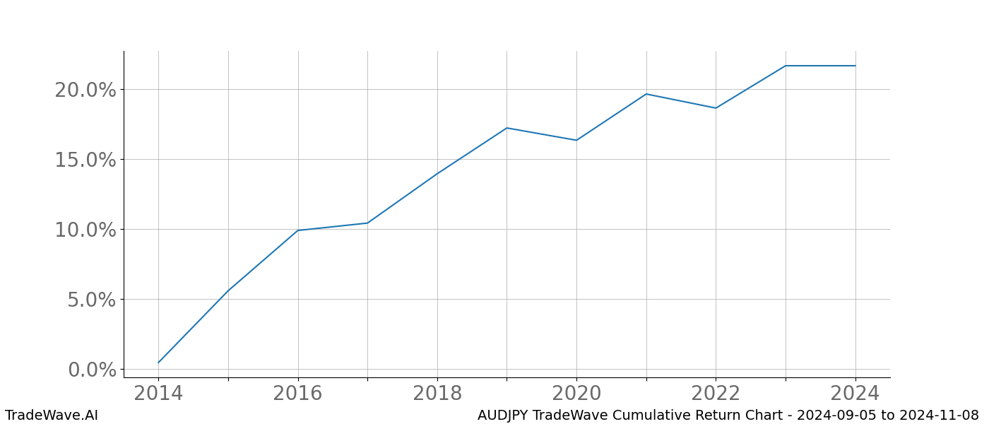 Cumulative chart AUDJPY for date range: 2024-09-05 to 2024-11-08 - this chart shows the cumulative return of the TradeWave opportunity date range for AUDJPY when bought on 2024-09-05 and sold on 2024-11-08 - this percent chart shows the capital growth for the date range over the past 10 years 