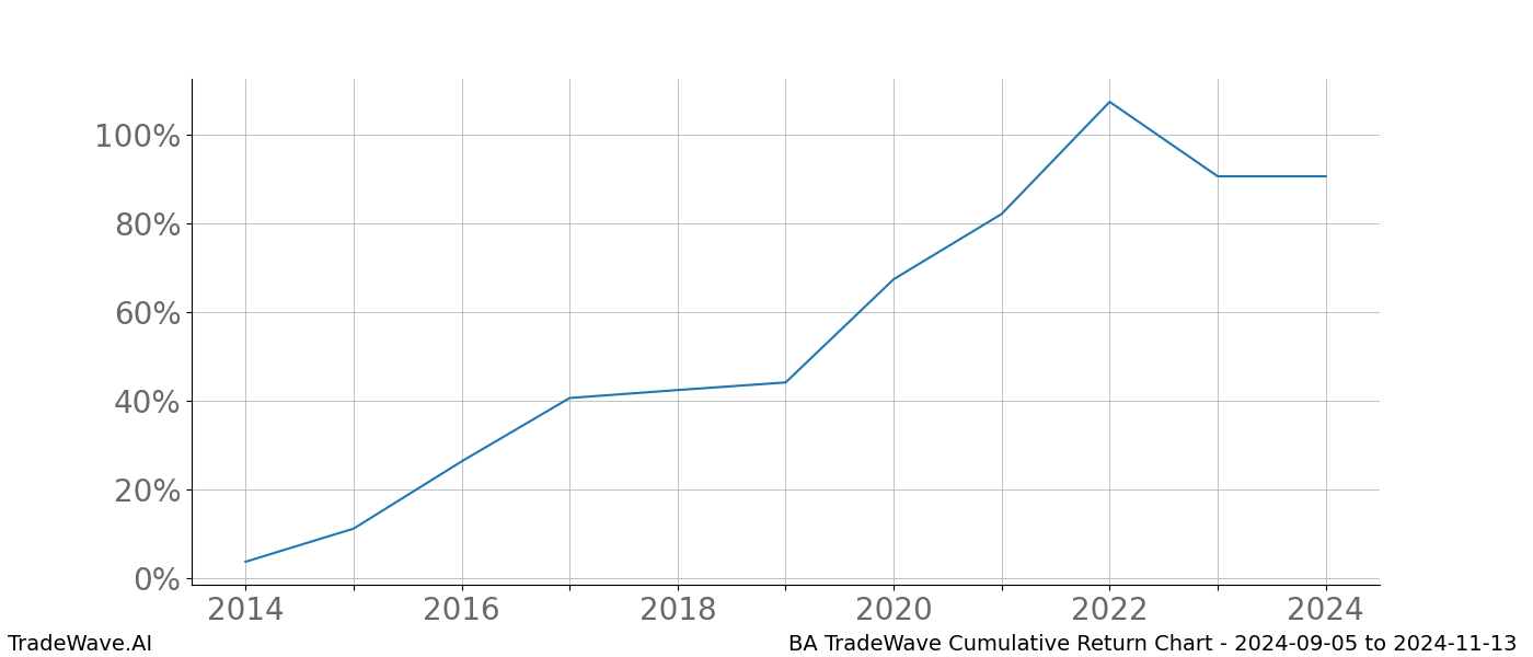 Cumulative chart BA for date range: 2024-09-05 to 2024-11-13 - this chart shows the cumulative return of the TradeWave opportunity date range for BA when bought on 2024-09-05 and sold on 2024-11-13 - this percent chart shows the capital growth for the date range over the past 10 years 