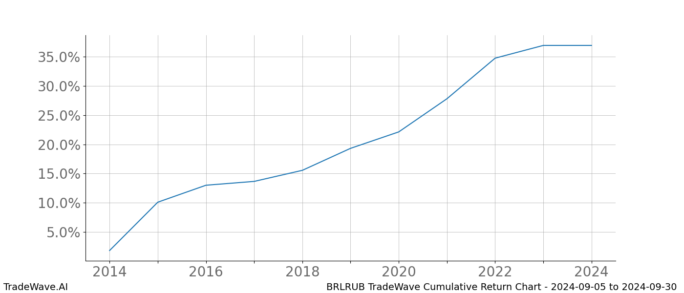 Cumulative chart BRLRUB for date range: 2024-09-05 to 2024-09-30 - this chart shows the cumulative return of the TradeWave opportunity date range for BRLRUB when bought on 2024-09-05 and sold on 2024-09-30 - this percent chart shows the capital growth for the date range over the past 10 years 